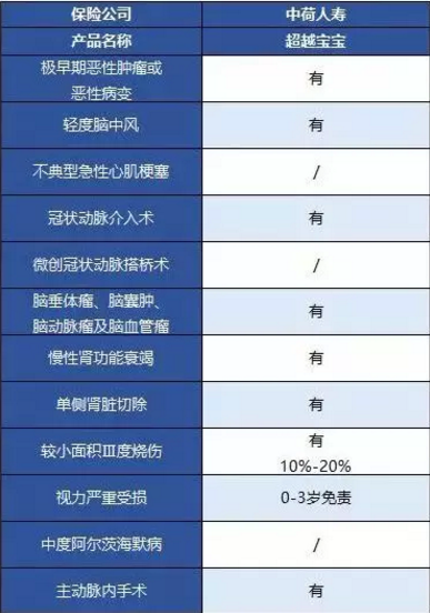 中荷人壽超越寶寶少兒重疾險怎么樣？