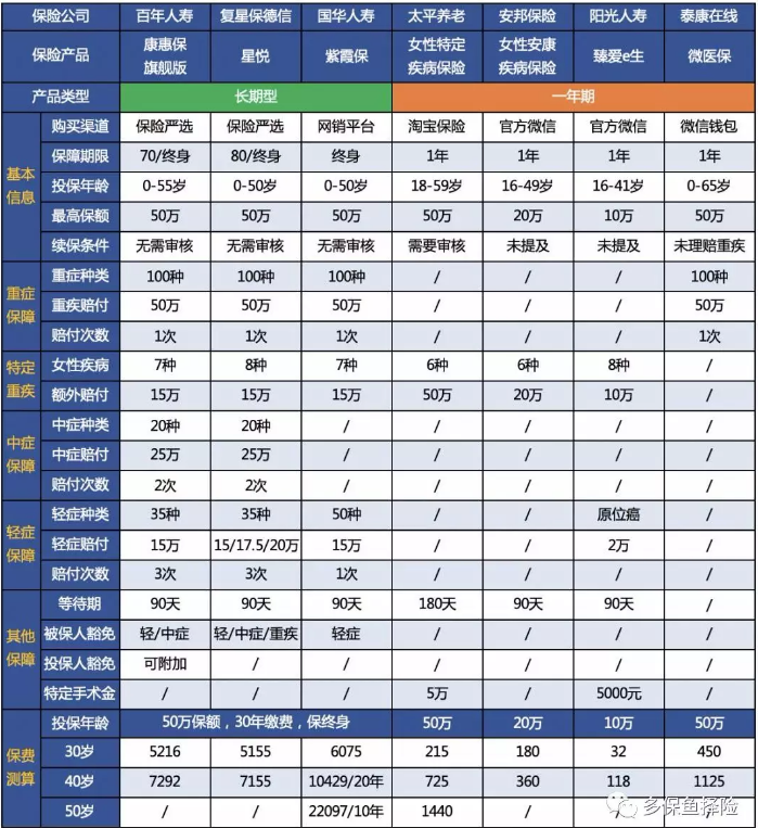 女性高發(fā)重疾怎么選？
