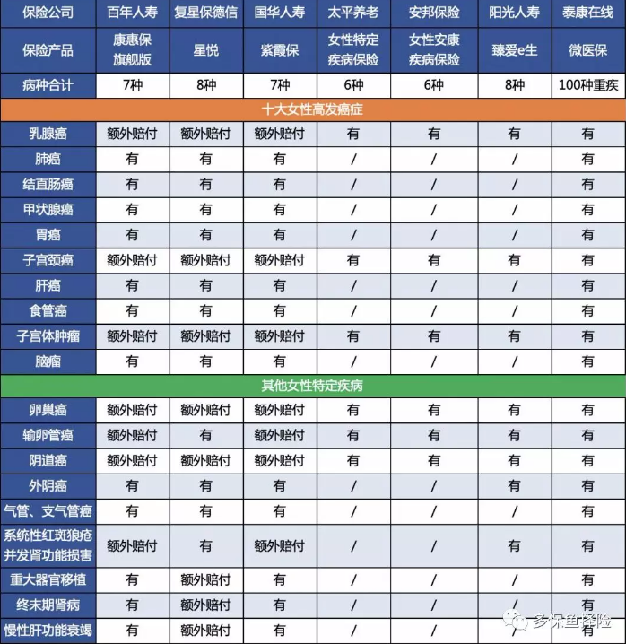 女性高發(fā)重疾怎么選？