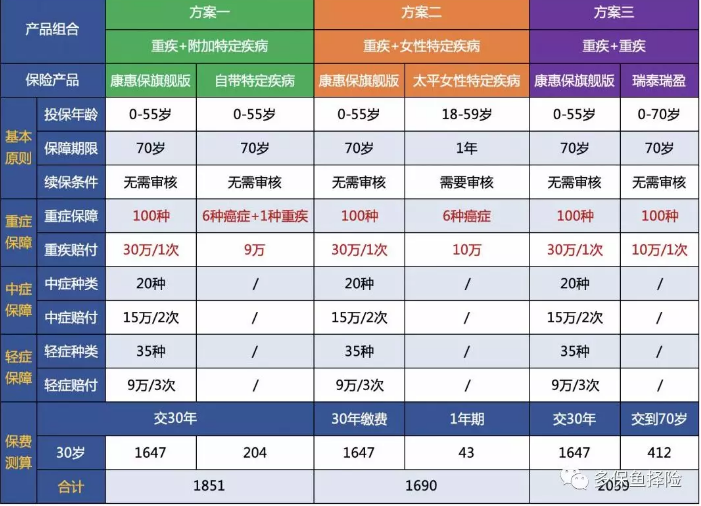女性高發(fā)重疾怎么選？
