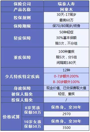 少兒多次賠付重疾險買(mǎi)哪款比較好？