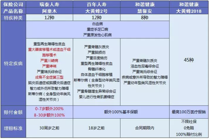 少兒多次賠付重疾險買(mǎi)哪款比較好？