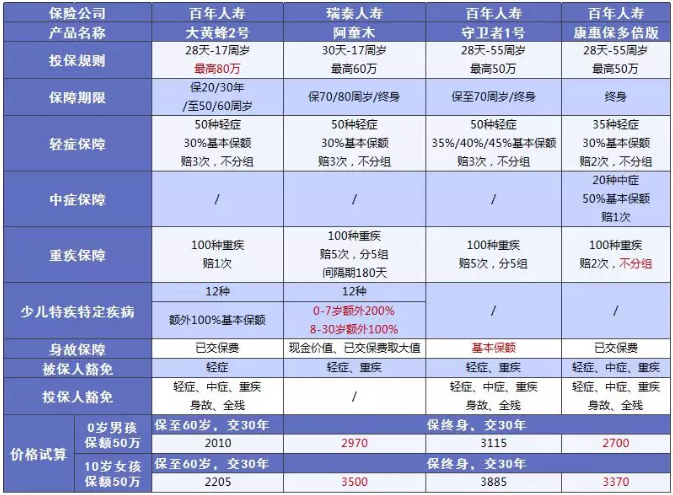 少兒多次賠付重疾險買(mǎi)哪款比較好？