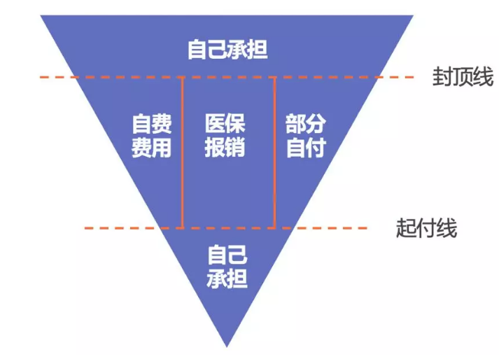 醫保報銷(xiāo)需要注意什么？