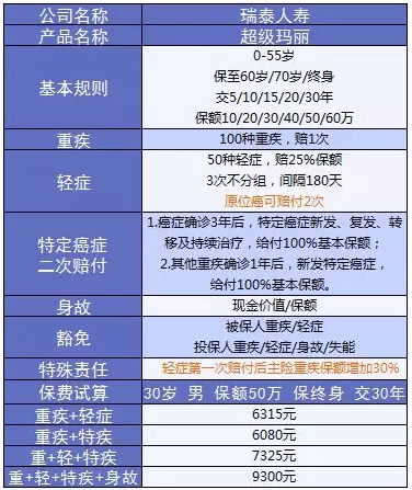 超級瑪麗重疾險該不該買(mǎi)？