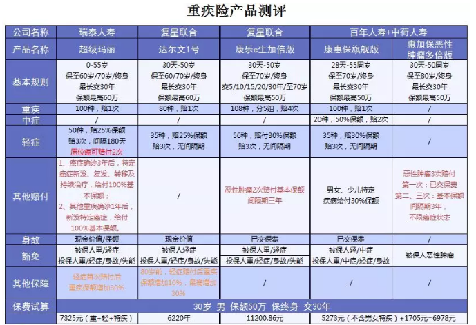 超級瑪麗重疾險該不該買(mǎi)？