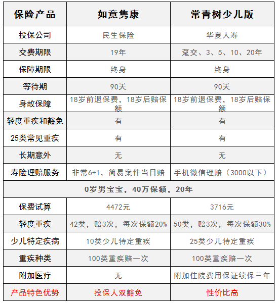 華夏常青樹(shù)少兒版和民生如意雋康，哪一款更好？