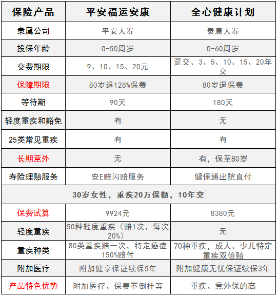 平安福運安康對比泰康全心健康，有什么特點(diǎn)