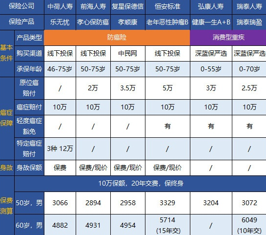 終身防癌險怎么配備？這幾款可以試試
