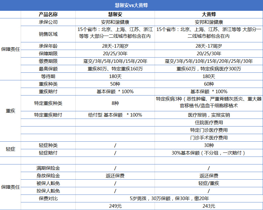 重疾險產(chǎn)品慧馨安和大黃蜂哪個(gè)好？