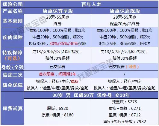 康惠保至尊版保障到底怎么樣？