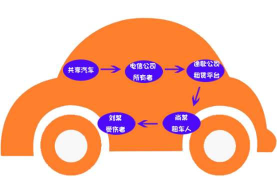 共享汽車(chē)理賠案例：共享汽車(chē)致人十級傷殘，保險公司該不該賠