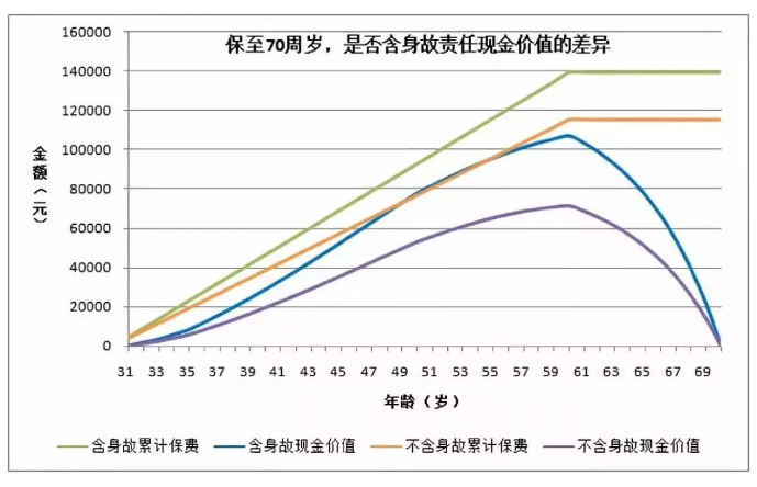 買(mǎi)重疾險要不要帶身故責任？
