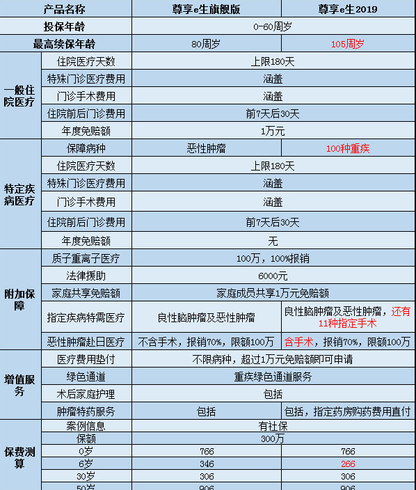  尊享e生2019怎么樣？值不值得購買(mǎi)