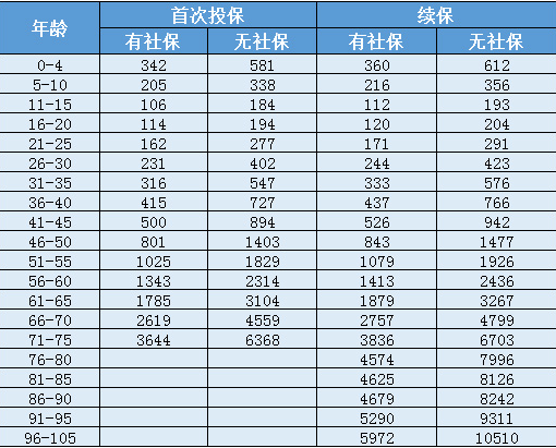天安人壽惠醫保防癌版怎么樣？一年要交多少保費