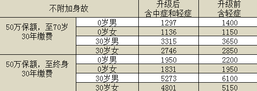 百年康惠保旗艦版重疾險怎么樣？有什么特點(diǎn)