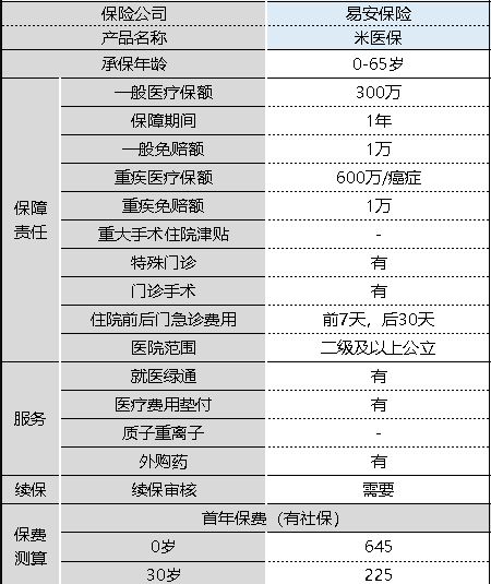 米醫保百萬(wàn)醫療險怎么樣 值不值得購買(mǎi)？