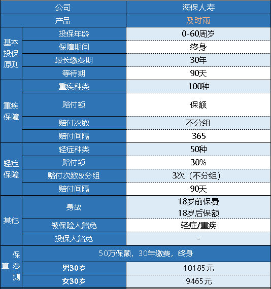海保及時(shí)雨重疾險怎么樣 有什么特點(diǎn)？