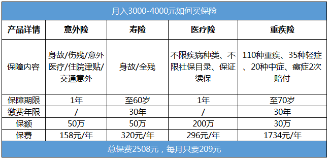 月入三四千的年輕人需要買(mǎi)哪些保險？