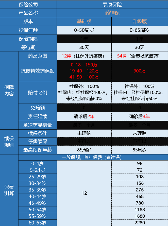 微保藥神保有什么特點(diǎn) 值不值得買(mǎi)？