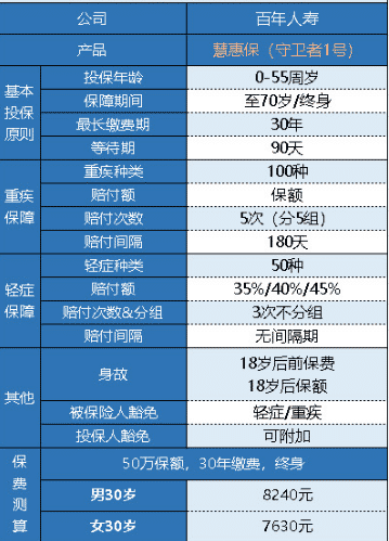  百年人壽守衛者1號重疾險怎么樣？
