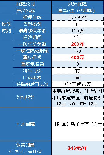 眾安尊享e生優(yōu)甲版有什么特點(diǎn) 好不好？