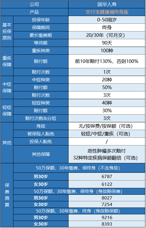 支付寶健康福終身重疾險怎么樣？