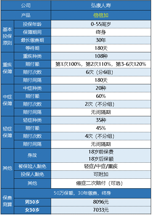  弘康人壽的倍倍加重疾險值得買(mǎi)嗎？