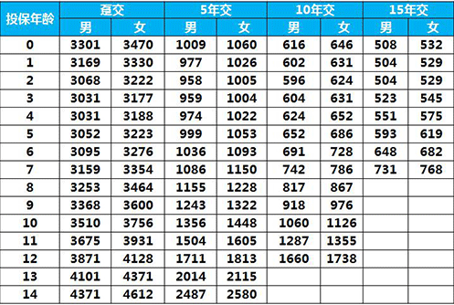 太平E寶無(wú)憂(yōu)兒童重疾險怎么樣 值得買(mǎi)嗎？