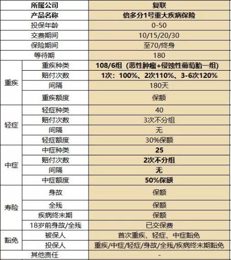 復星聯(lián)合健康的備哆分1號值不值得購買(mǎi)？