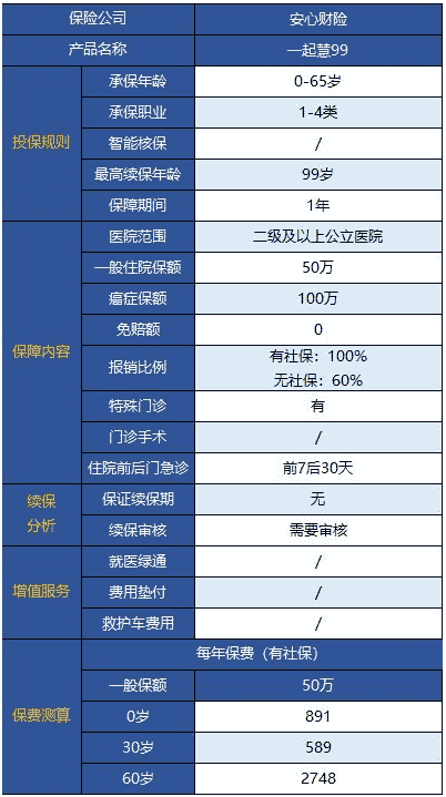 安心一起慧99百萬(wàn)醫療險無(wú)門(mén)診版怎么樣？