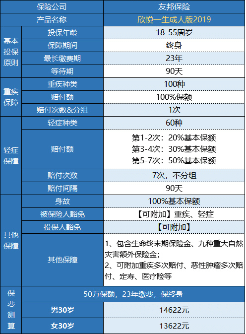 友邦欣悅一生成人版2019重疾險怎么樣？