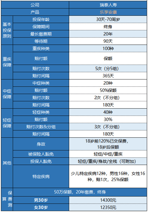 瑞泰樂(lè )享安康重疾險值不值得購買(mǎi)？