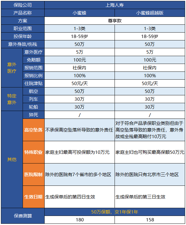 小蜜蜂意外險超越版升級了哪些地方？