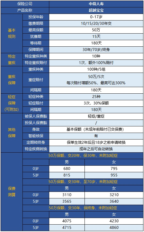  中荷超越寶寶兒童重疾險怎么樣？