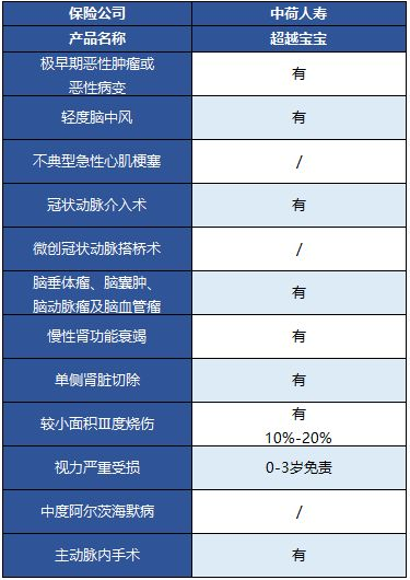  中荷超越寶寶兒童重疾險怎么樣？