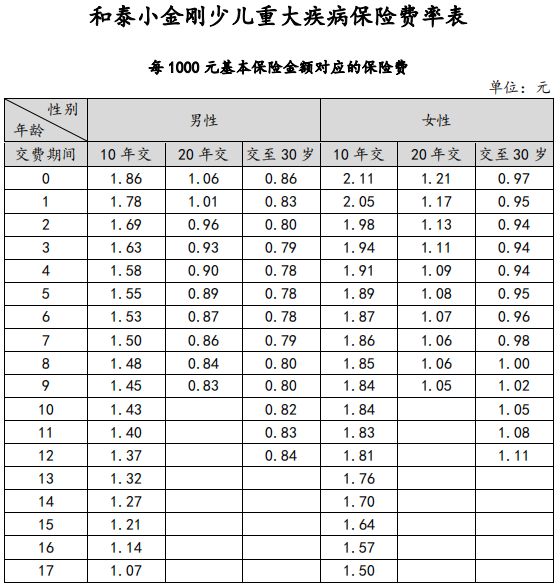 小金剛少兒重疾險具體保障哪些方面？
