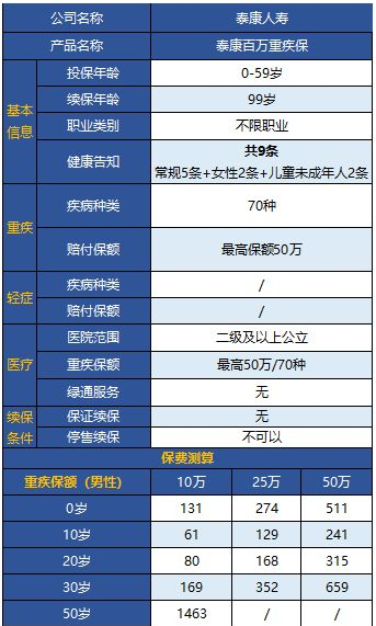 泰康百萬(wàn)重疾保怎么樣 值不值得購買(mǎi)？