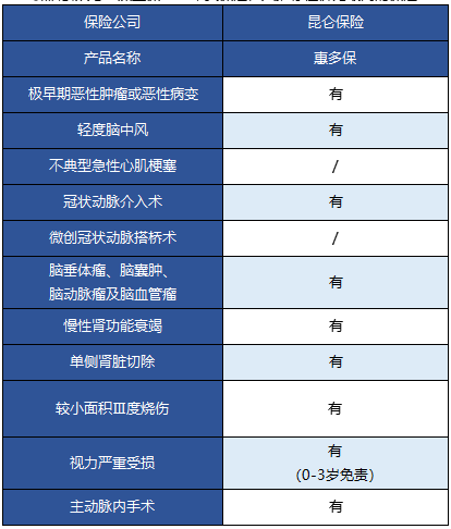   昆侖健康的惠多保重疾險怎么樣？