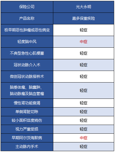 光大永明嘉多保重疾險好不好 值得買(mǎi)嗎？