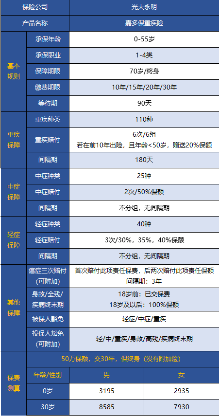 光大永明嘉多保重疾險好不好 值得買(mǎi)嗎？