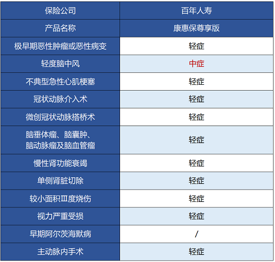 百年人壽康惠保尊享版保障哪些內容 值不值得買(mǎi)？