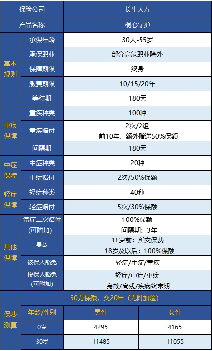  桐心守護重大疾病險值不值得購買(mǎi)？