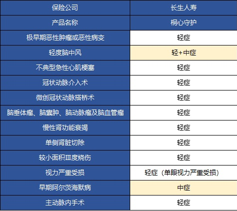  桐心守護重大疾病險值不值得購買(mǎi)？