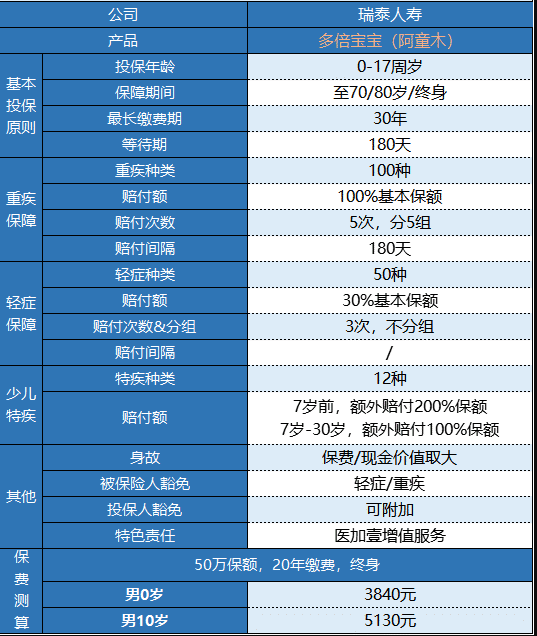瑞泰多倍寶寶重疾險值不值得買(mǎi)？