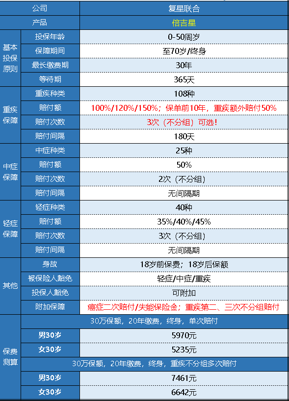 復星倍吉星重疾險怎么樣 值不值得購買(mǎi)？