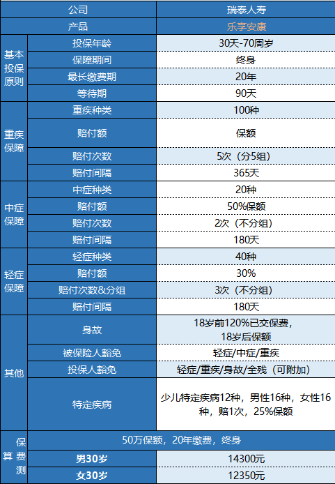 瑞泰樂(lè )享安康重疾險值不值得買(mǎi)？