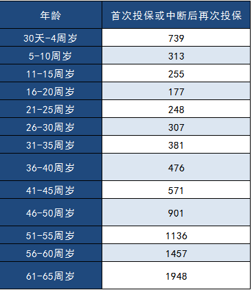 中郵年年好郵保百萬(wàn)醫療險怎么樣？
