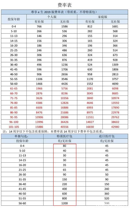  眾安尊享e生2019值不值得買(mǎi)？