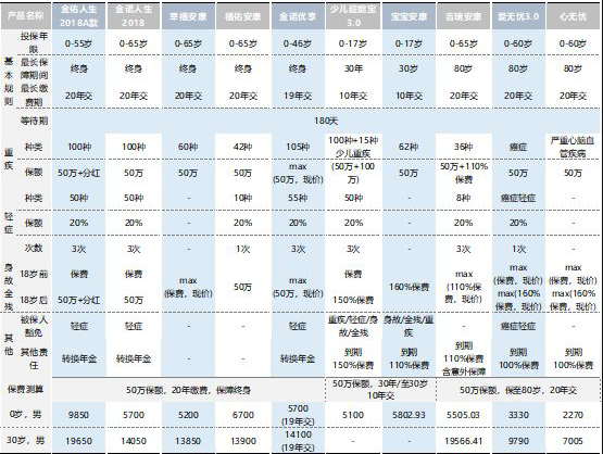  太平洋保險公司那一款重疾險最值得買(mǎi)？